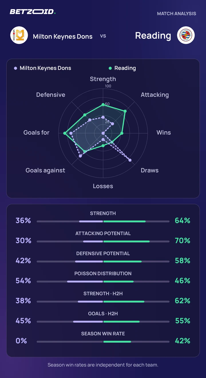Milton Keynes Dons vs Reading — team comparison Milton Keynes Dons vs Reading statistics: team strength, attack, defence and head-to-head comparison.