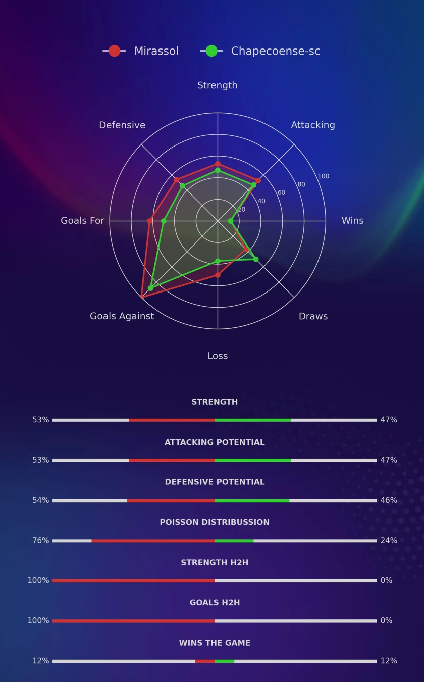 Mirassol - Chapecoense-sc diagrams