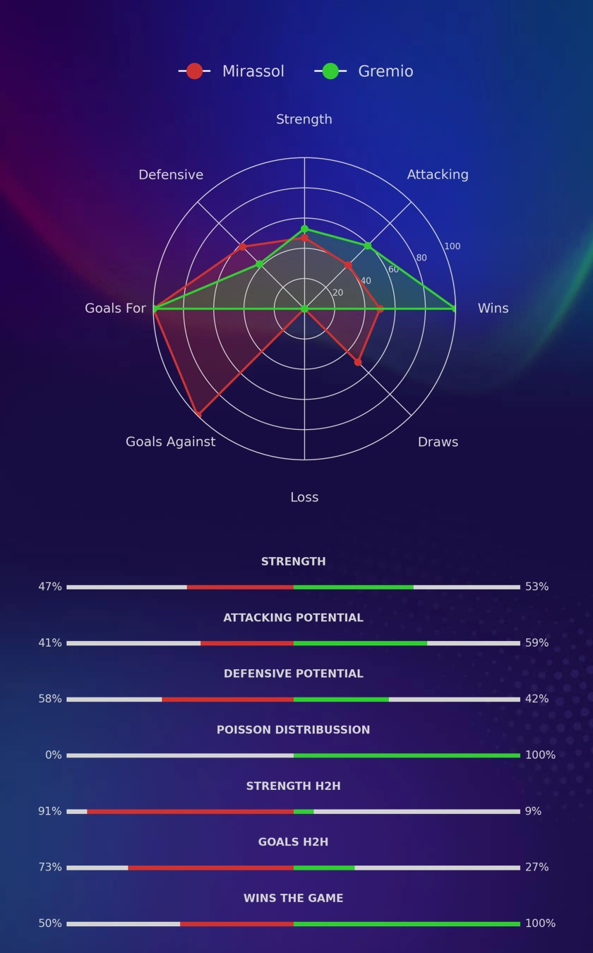 Mirassol - Gremio diagrams