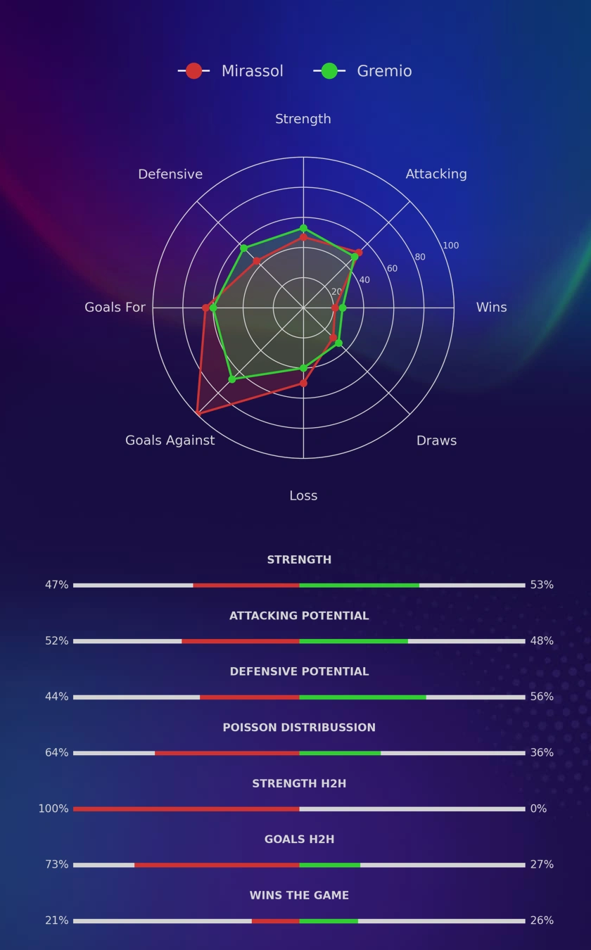 Mirassol - Gremio diagrams