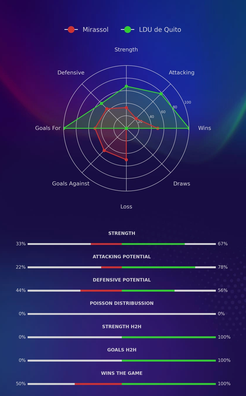 Mirassol - LDU de Quito diagrams