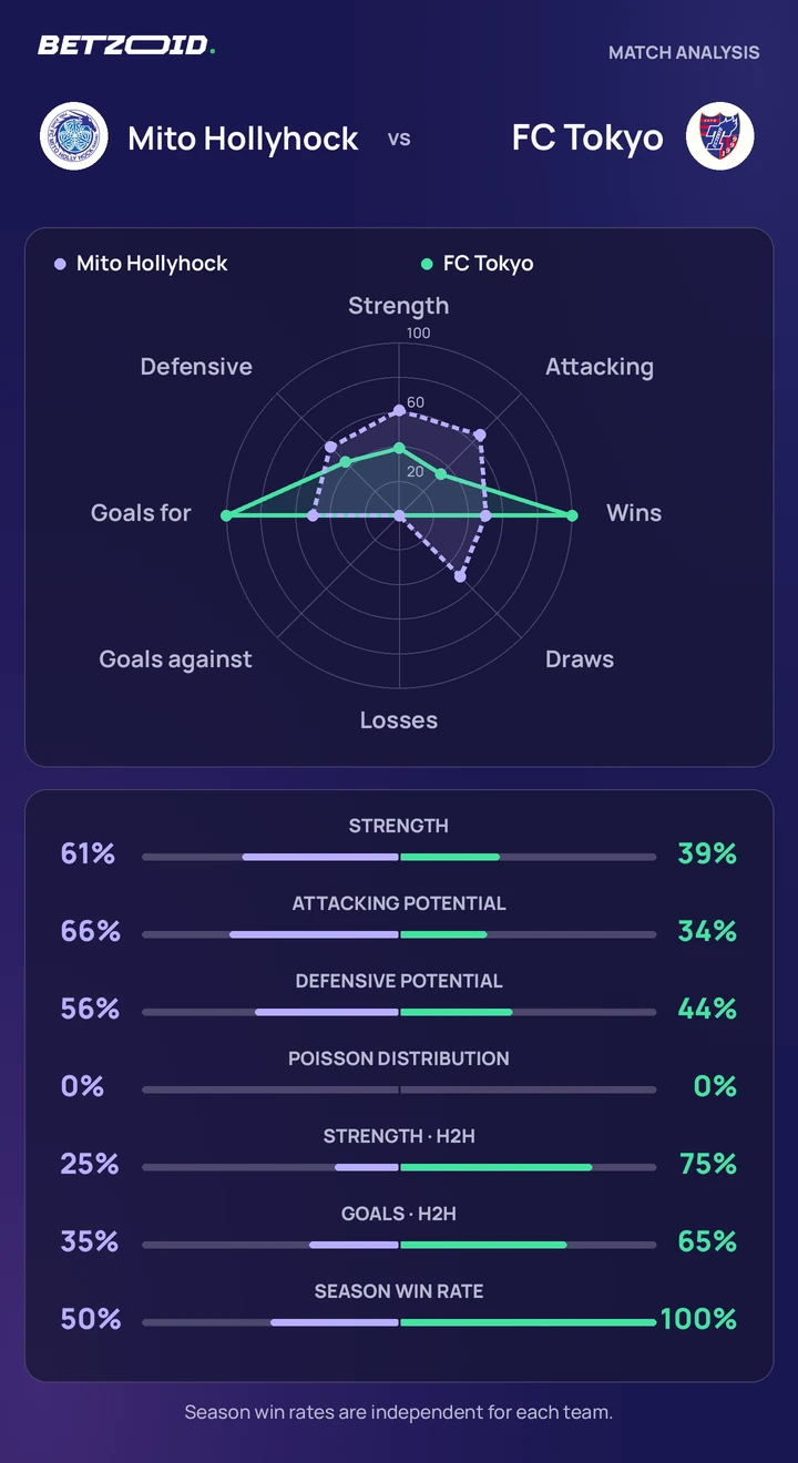 Mito Hollyhock vs FC Tokyo statistics: team strength, attack, defence and head-to-head comparison.