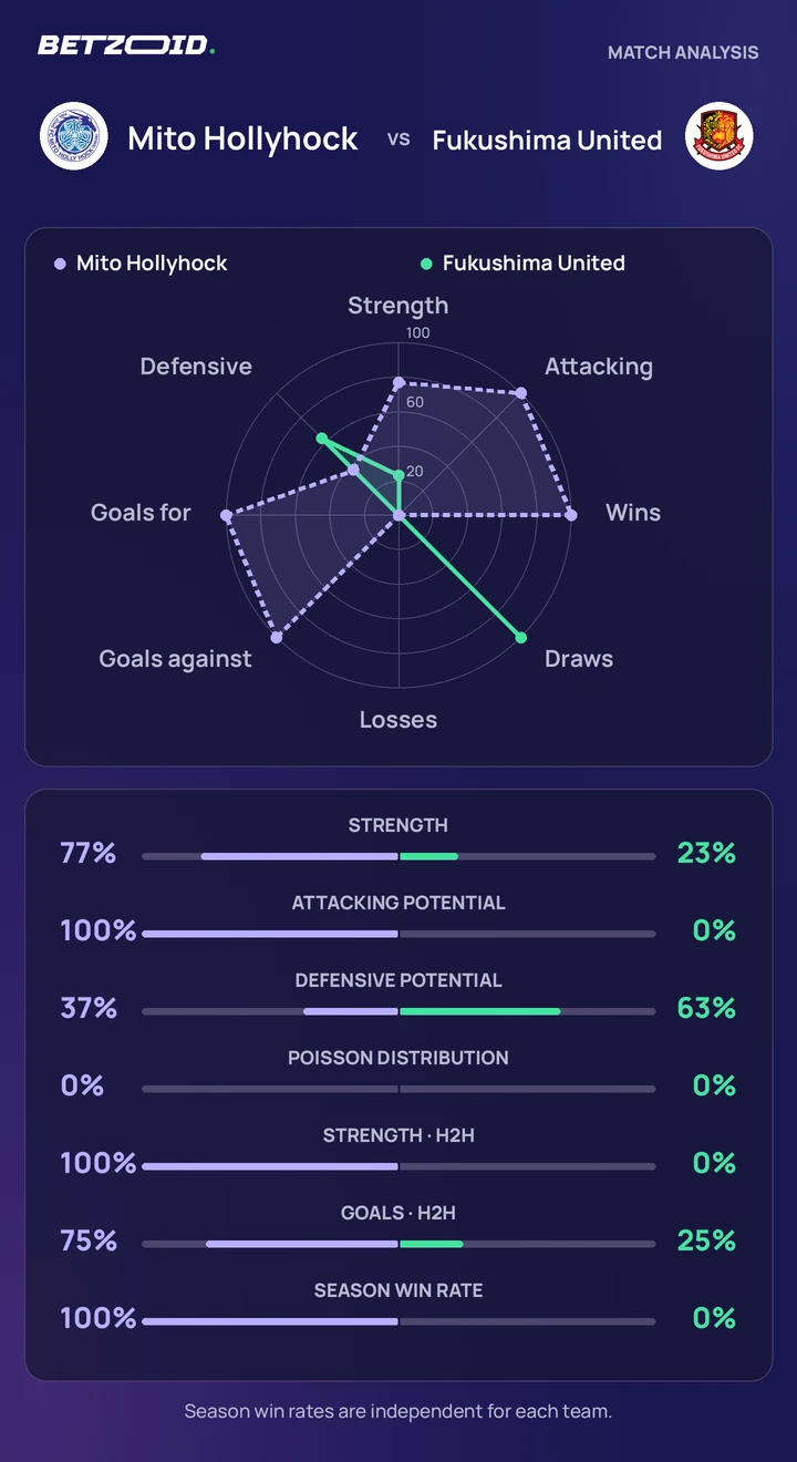 Mito Hollyhock vs Fukushima United statistics: team strength, attack, defence and head-to-head comparison.