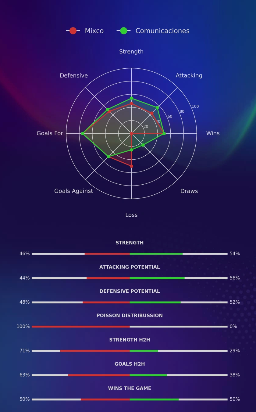 Mixco - Comunicaciones diagrams