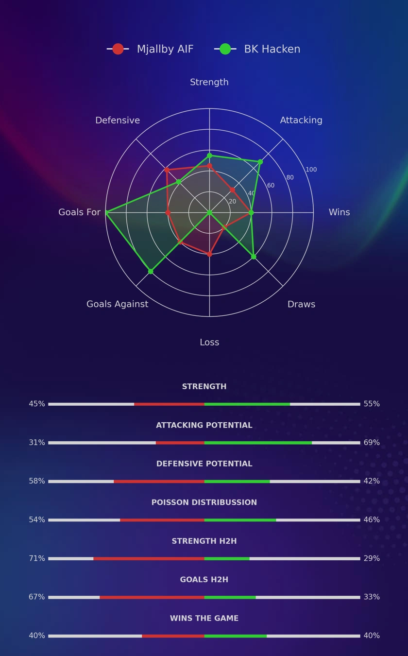 Mjallby AIF - BK Hacken diagrams