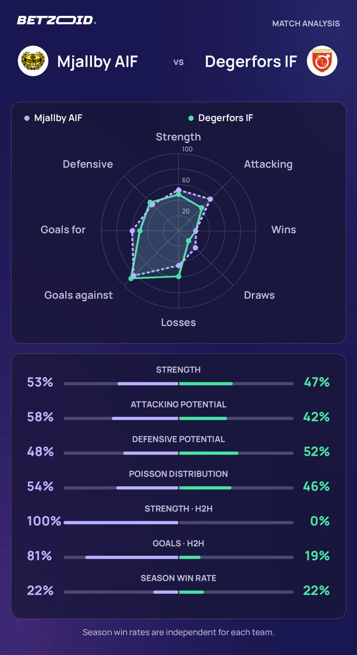Mjallby AIF vs Degerfors IF — team comparison Mjallby AIF vs Degerfors IF statistics: team strength, attack, defence and head-to-head comparison.