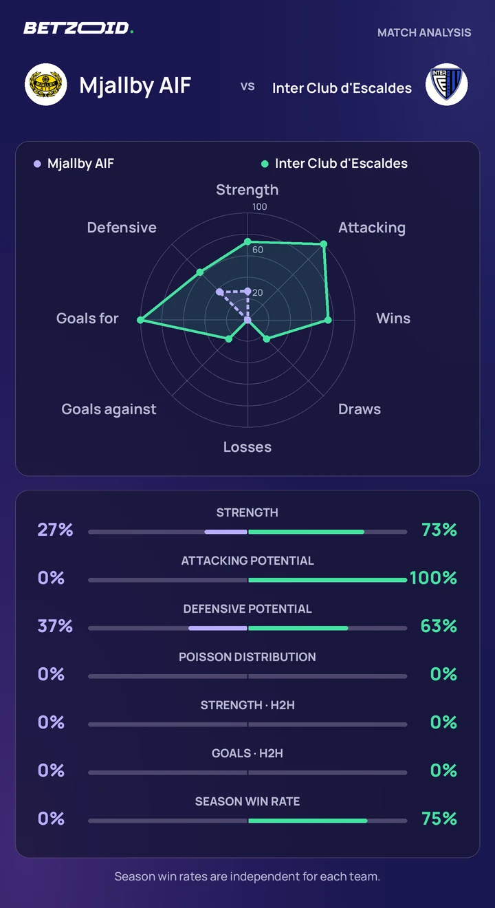 Mjallby AIF vs Inter Club d'Escaldes statistics: team strength, attack, defence and head-to-head comparison.