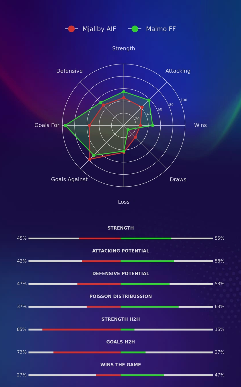 Mjallby AIF - Malmo FF diagrams