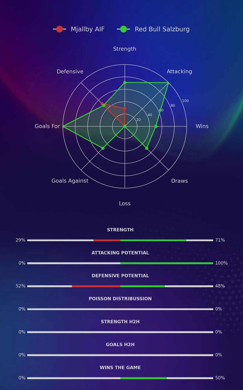 Mjallby AIF - Red Bull Salzburg diagrams