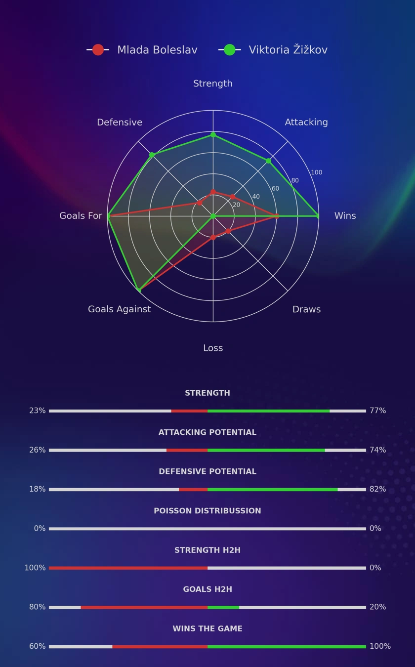 Mlada Boleslav - Viktoria Žižkov diagrams