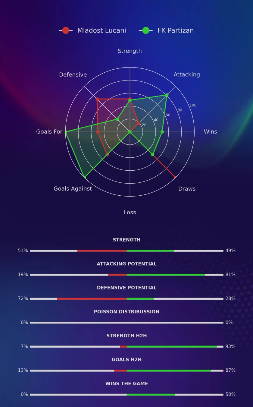 Mladost Lucani - FK Partizan diagrams