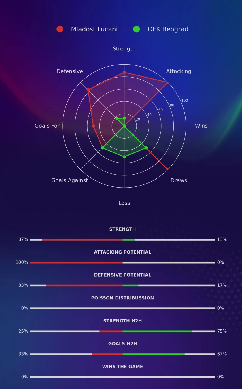 Mladost Lucani - OFK Beograd diagrams