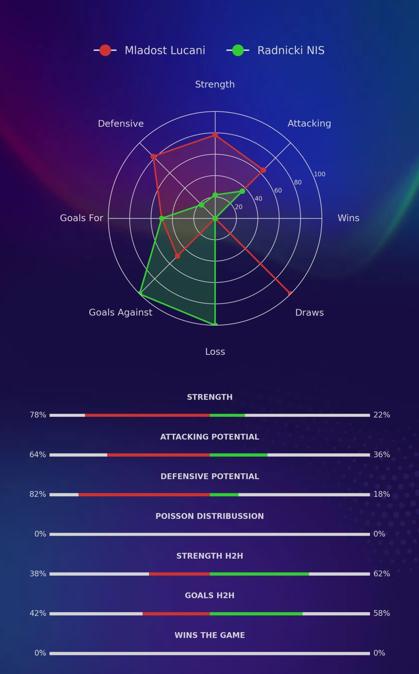 Mladost Lucani - Radnicki NIS diagrams