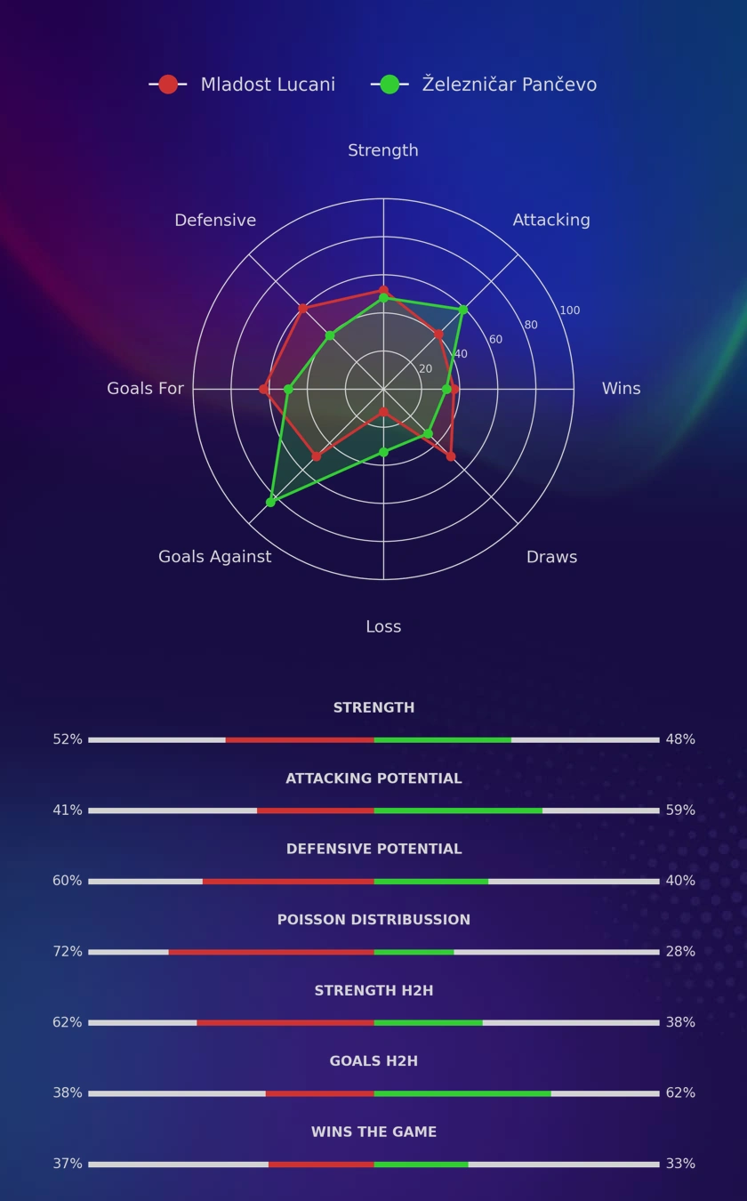 Mladost Lucani - Železničar Pančevo diagrams