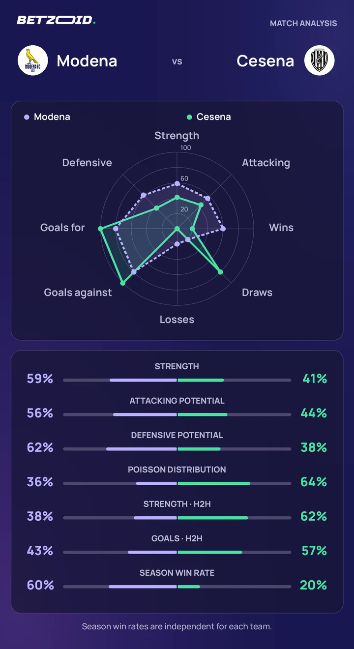 Modena vs Cesena — team comparison Modena vs Cesena statistics: team strength, attack, defence and head-to-head comparison.