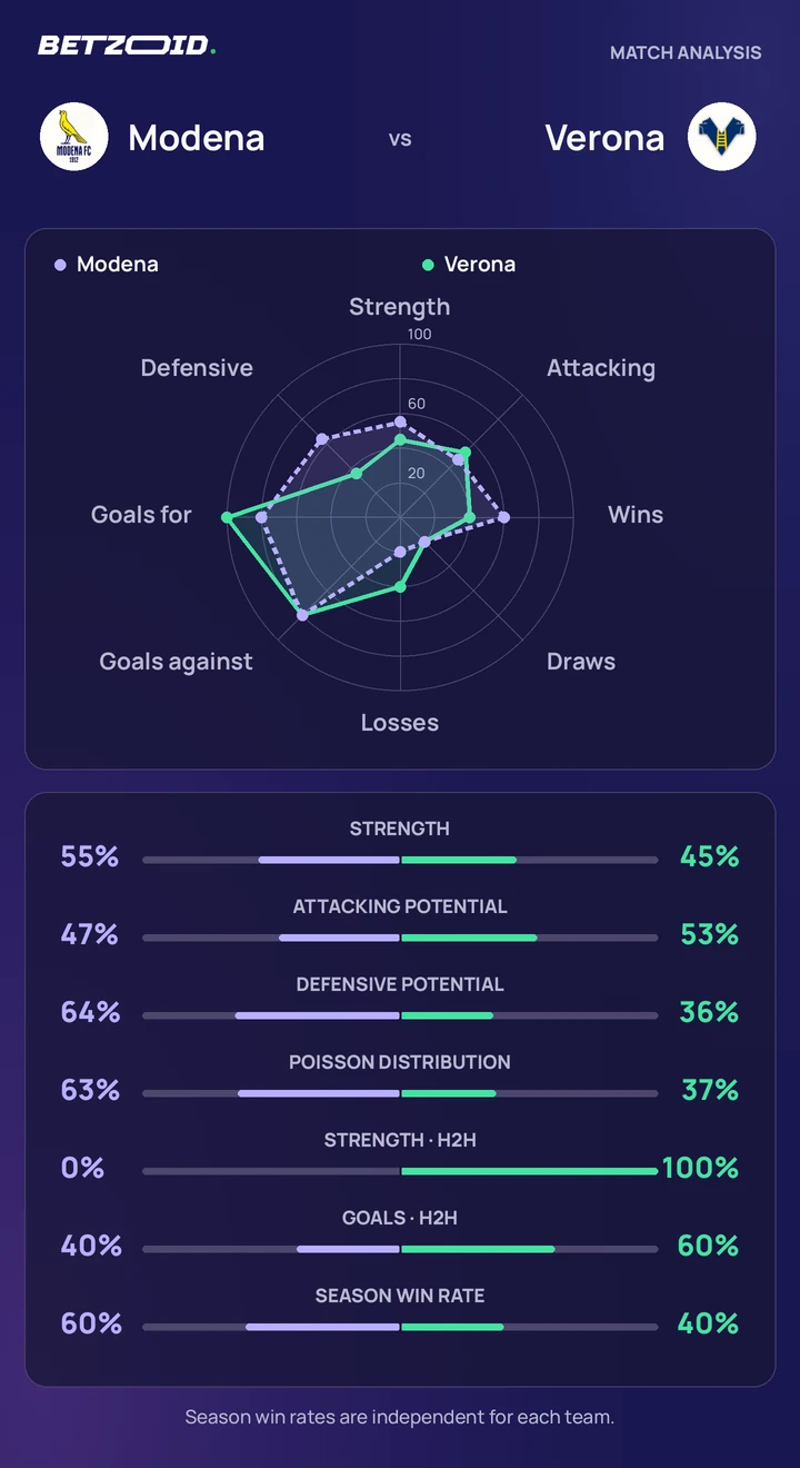Modena vs Verona statistics: team strength, attack, defence and head-to-head comparison.