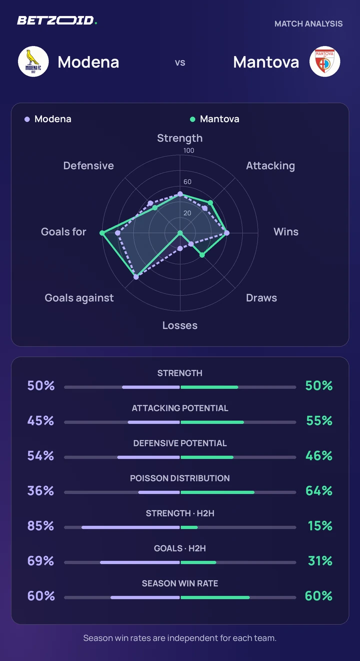 Modena vs Mantova — team comparison Modena vs Mantova statistics: team strength, attack, defence and head-to-head comparison.