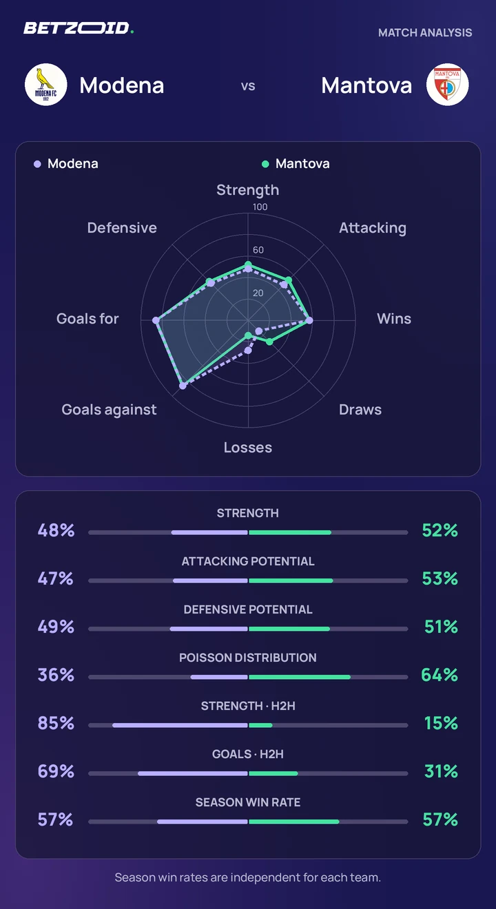 Modena vs Mantova — team comparison Modena vs Mantova statistics: team strength, attack, defence and head-to-head comparison.