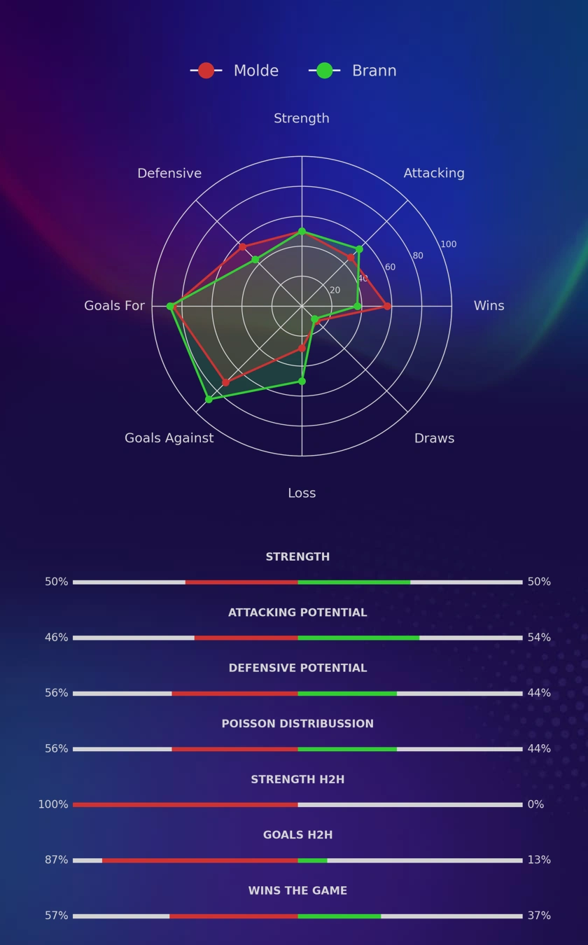 Molde - Brann diagrams