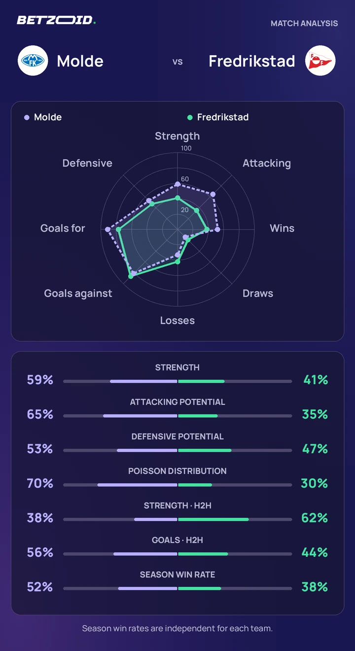 Molde vs Fredrikstad — team comparison Molde vs Fredrikstad statistics: team strength, attack, defence and head-to-head comparison.