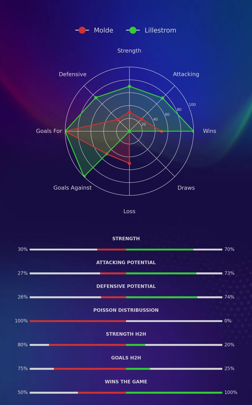 Molde - Lillestrom diagrams