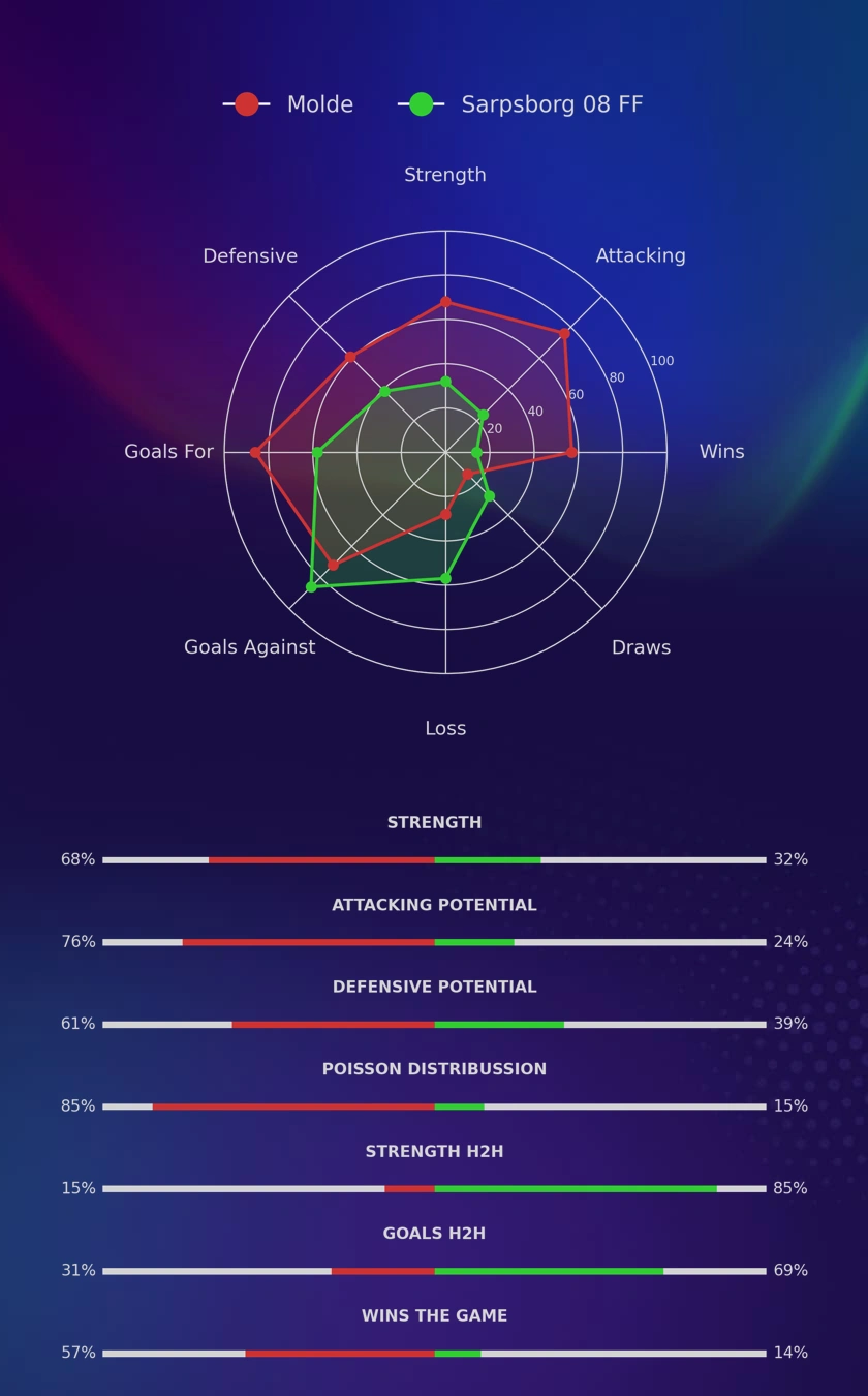 Molde - Sarpsborg 08 FF diagrams
