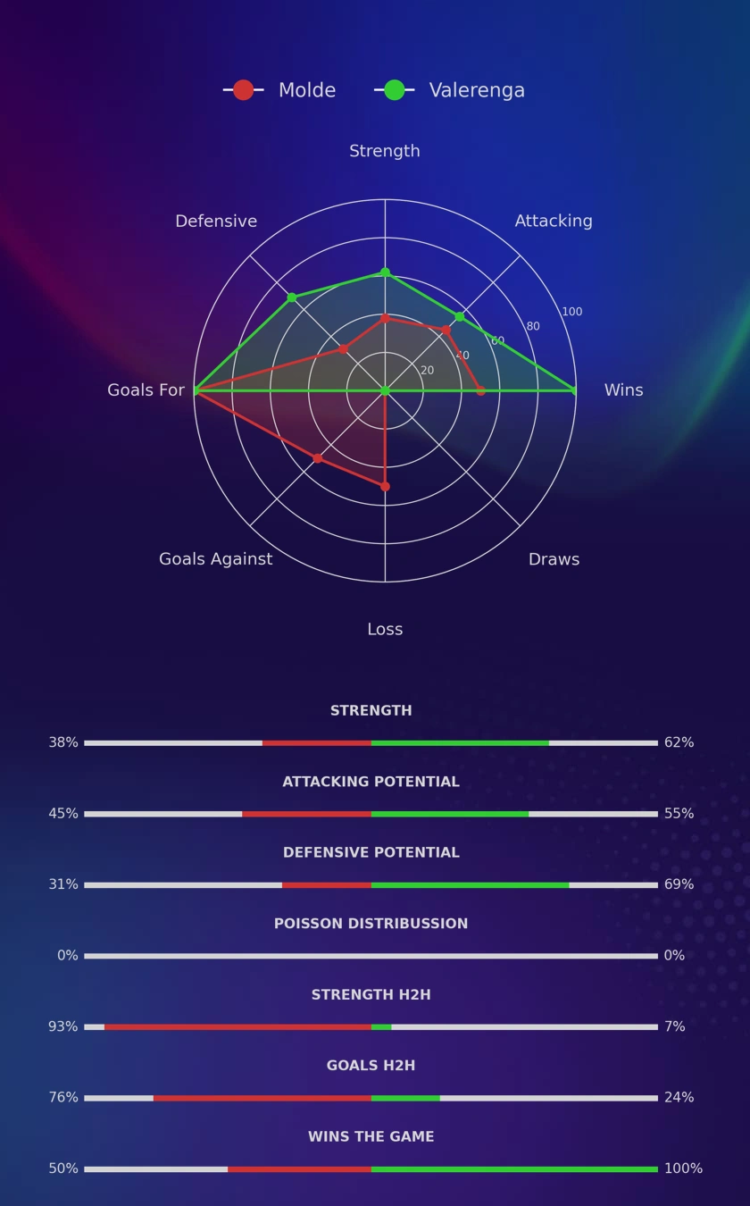 Molde - Valerenga diagrams