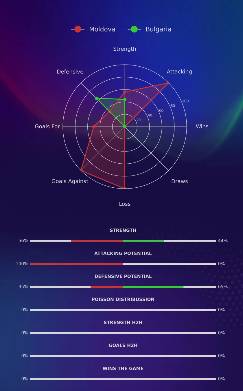 Moldova - Bulgaria diagrams