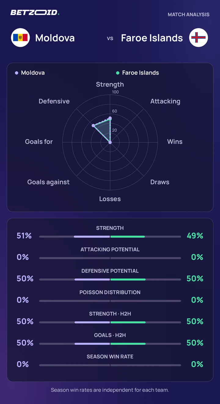 Moldova vs Faroe Islands statistics: team strength, attack, defence and head-to-head comparison.
