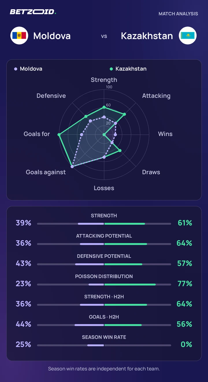 Moldova vs Kazakhstan statistics: team strength, attack, defence and head-to-head comparison.
