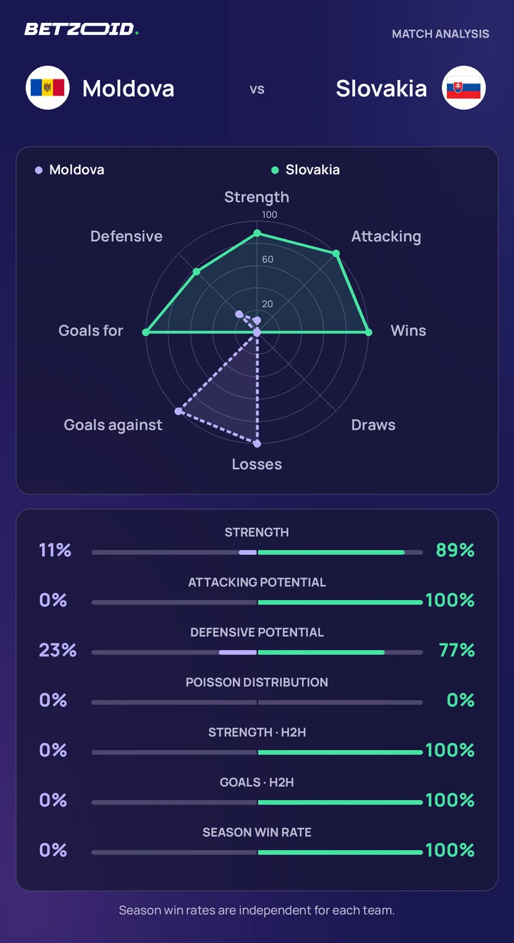 Moldova vs Slovakia statistics: team strength, attack, defence and head-to-head comparison.