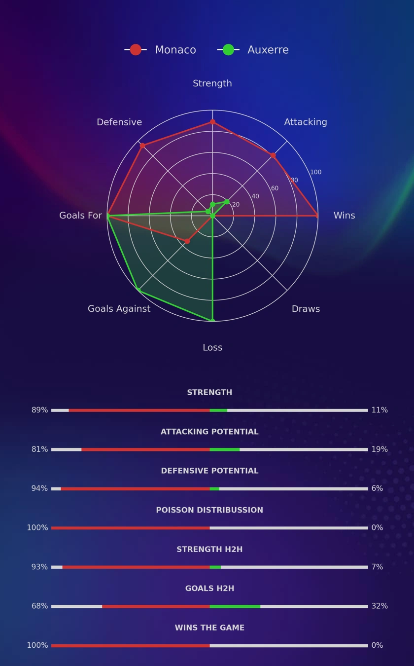 Monaco - Auxerre diagrams