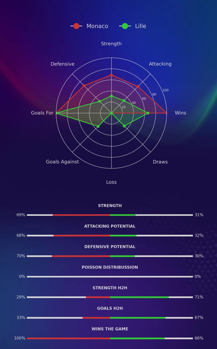 Monaco - Lille diagrams