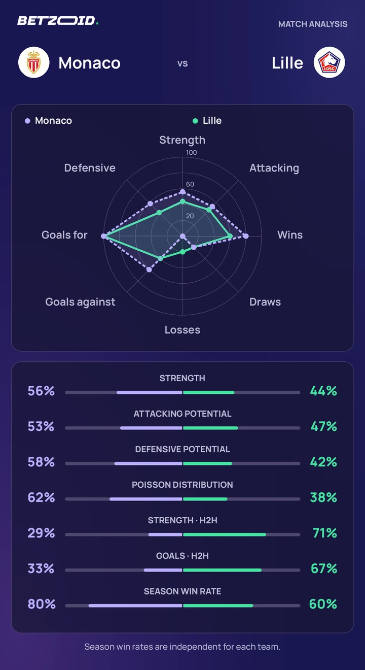 Monaco vs Lille — team comparison Monaco vs Lille statistics: team strength, attack, defence and head-to-head comparison.