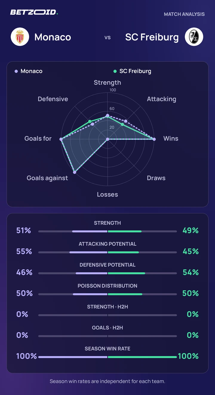 Monaco vs SC Freiburg statistics: team strength, attack, defence and head-to-head comparison.