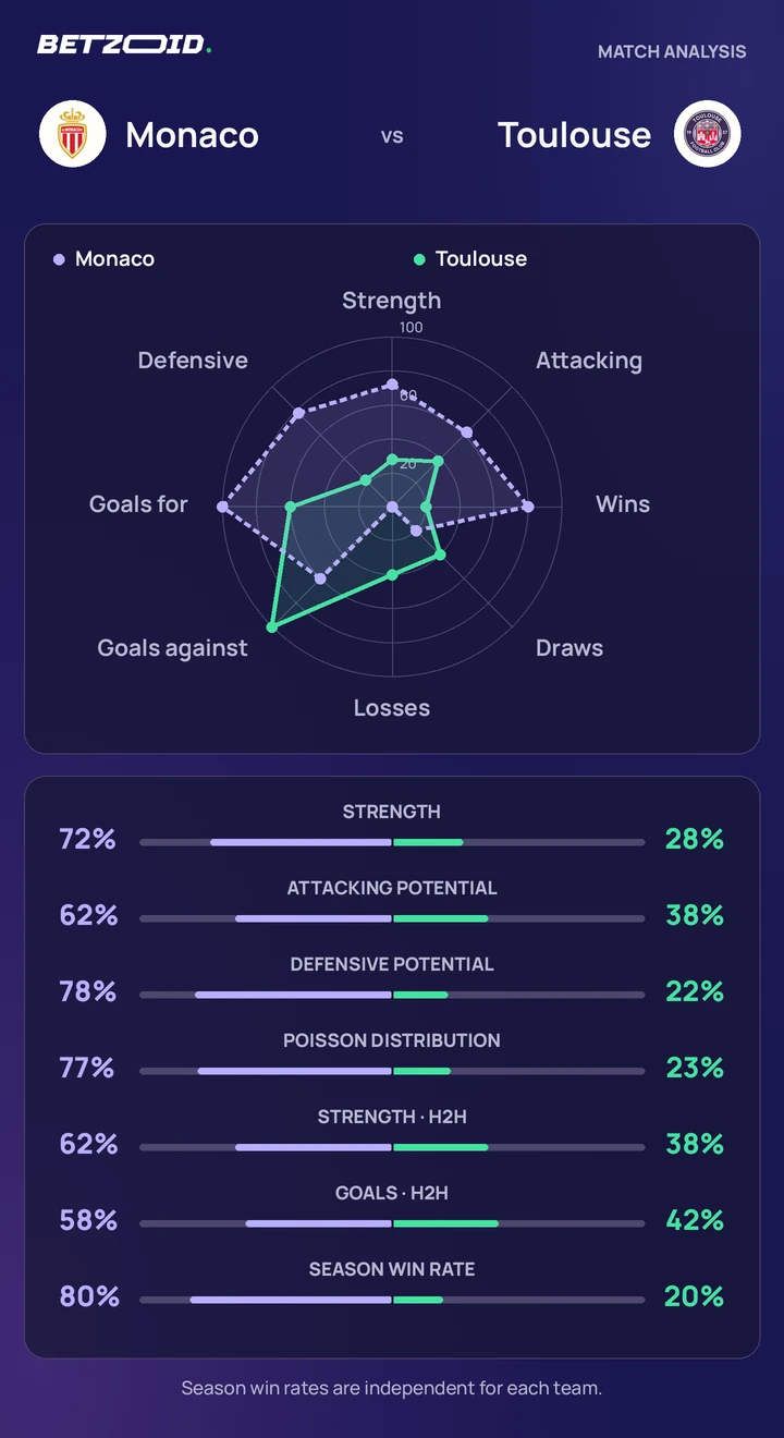 Monaco – Toulouse : comparaison des équipes Statistiques Monaco – Toulouse : force des équipes, attaque, défense et confrontations directes.