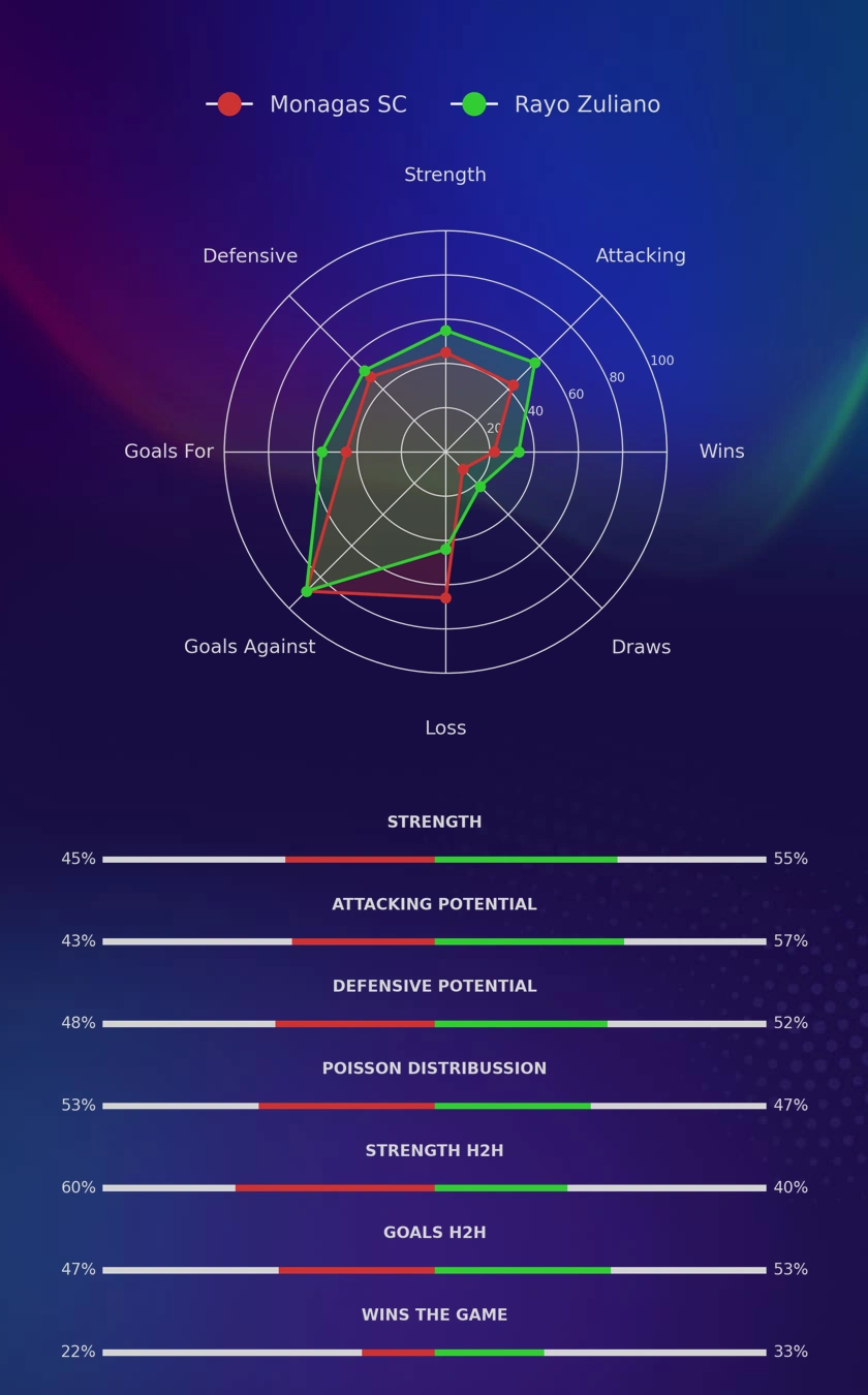 Monagas SC - Rayo Zuliano diagrams