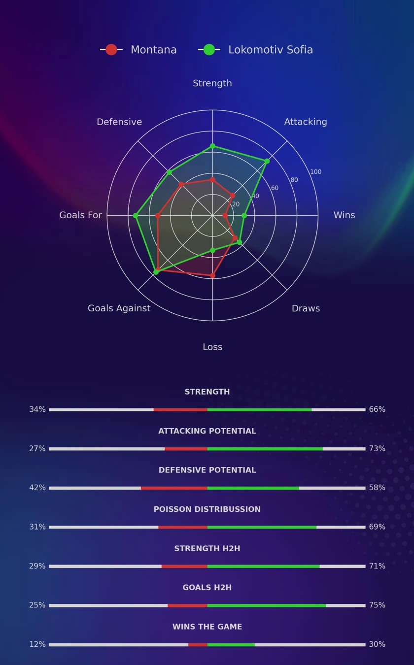 Montana - Lokomotiv Sofia diagrams