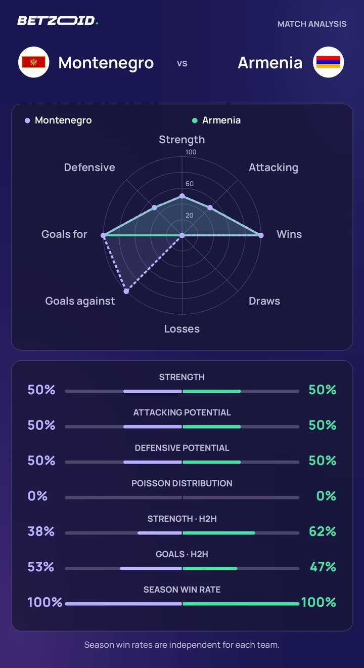 Montenegro vs Armenia — team comparison Montenegro vs Armenia statistics: team strength, attack, defence and head-to-head comparison.