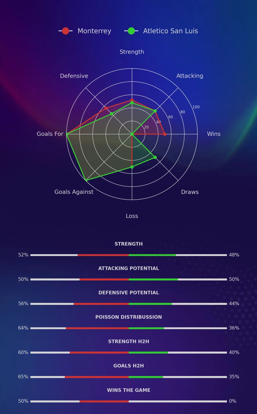 Monterrey - Atletico San Luis diagrams