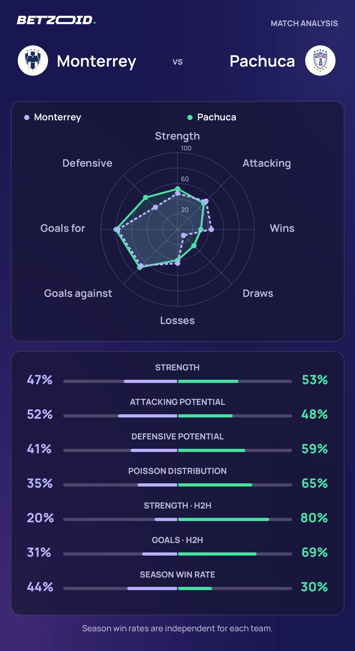 Monterrey vs Pachuca — team comparison Monterrey vs Pachuca statistics: team strength, attack, defence and head-to-head comparison.