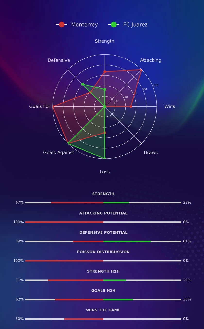 Monterrey - FC Juarez diagrams