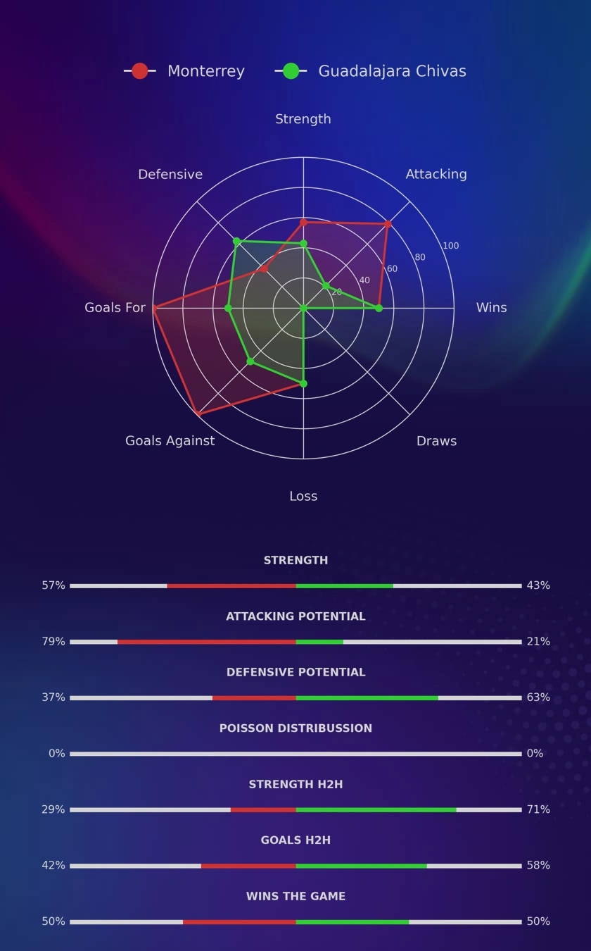 Monterrey - Guadalajara Chivas diagrams