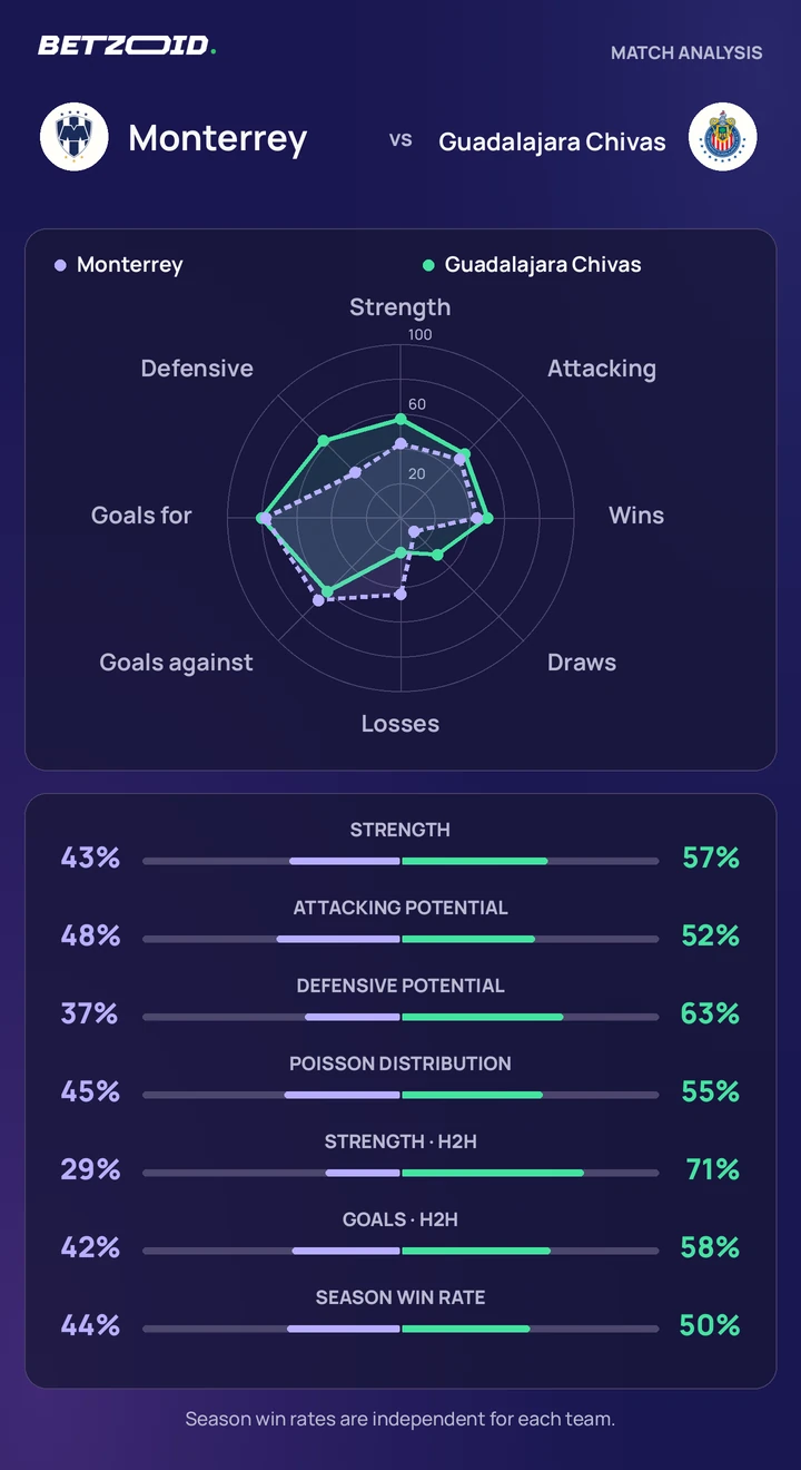 Monterrey vs Guadalajara Chivas — team comparison Monterrey vs Guadalajara Chivas statistics: team strength, attack, defence and head-to-head comparison.