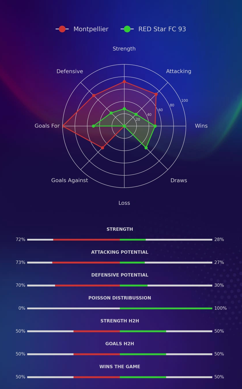 Montpellier - RED Star FC 93 diagrams