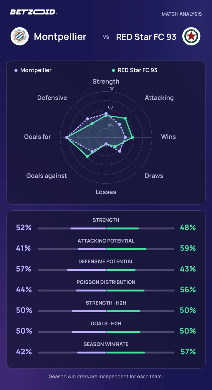 Montpellier vs RED Star FC 93 — team comparison Montpellier vs RED Star FC 93 statistics: team strength, attack, defence and head-to-head comparison.