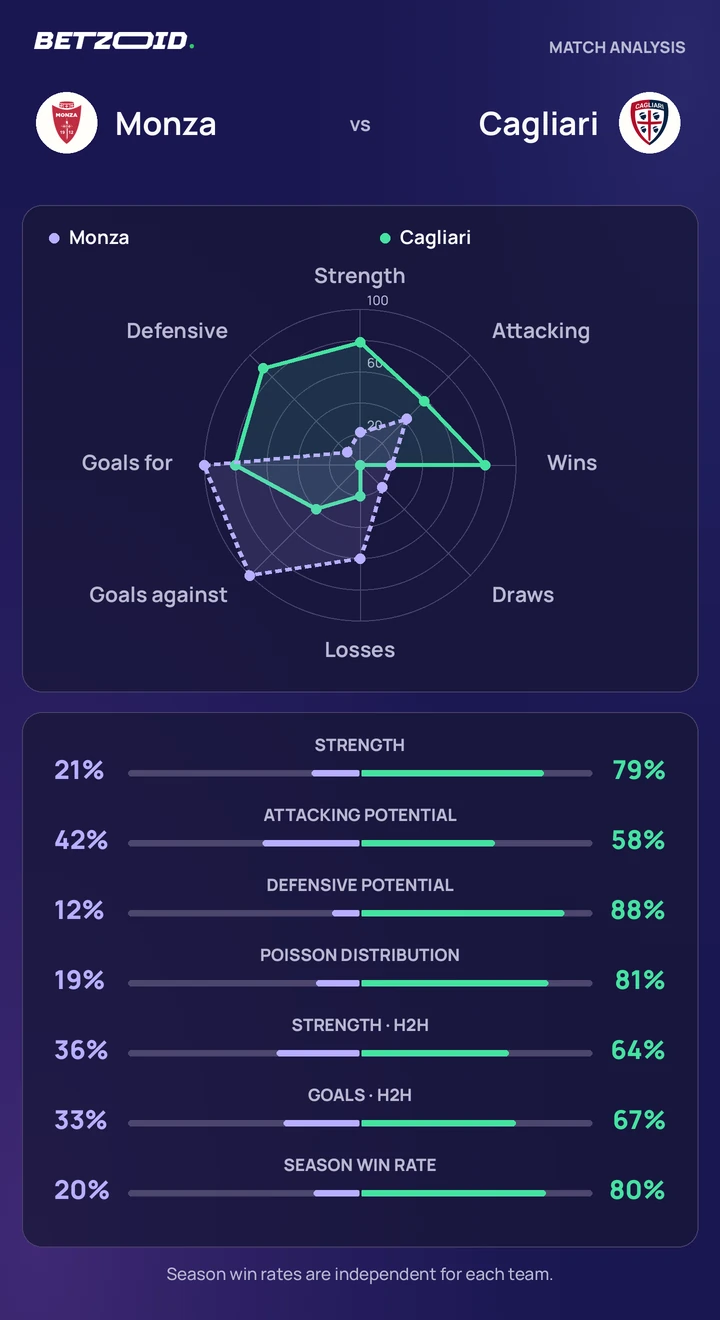 Monza vs Cagliari — team comparison Monza vs Cagliari statistics: team strength, attack, defence and head-to-head comparison.