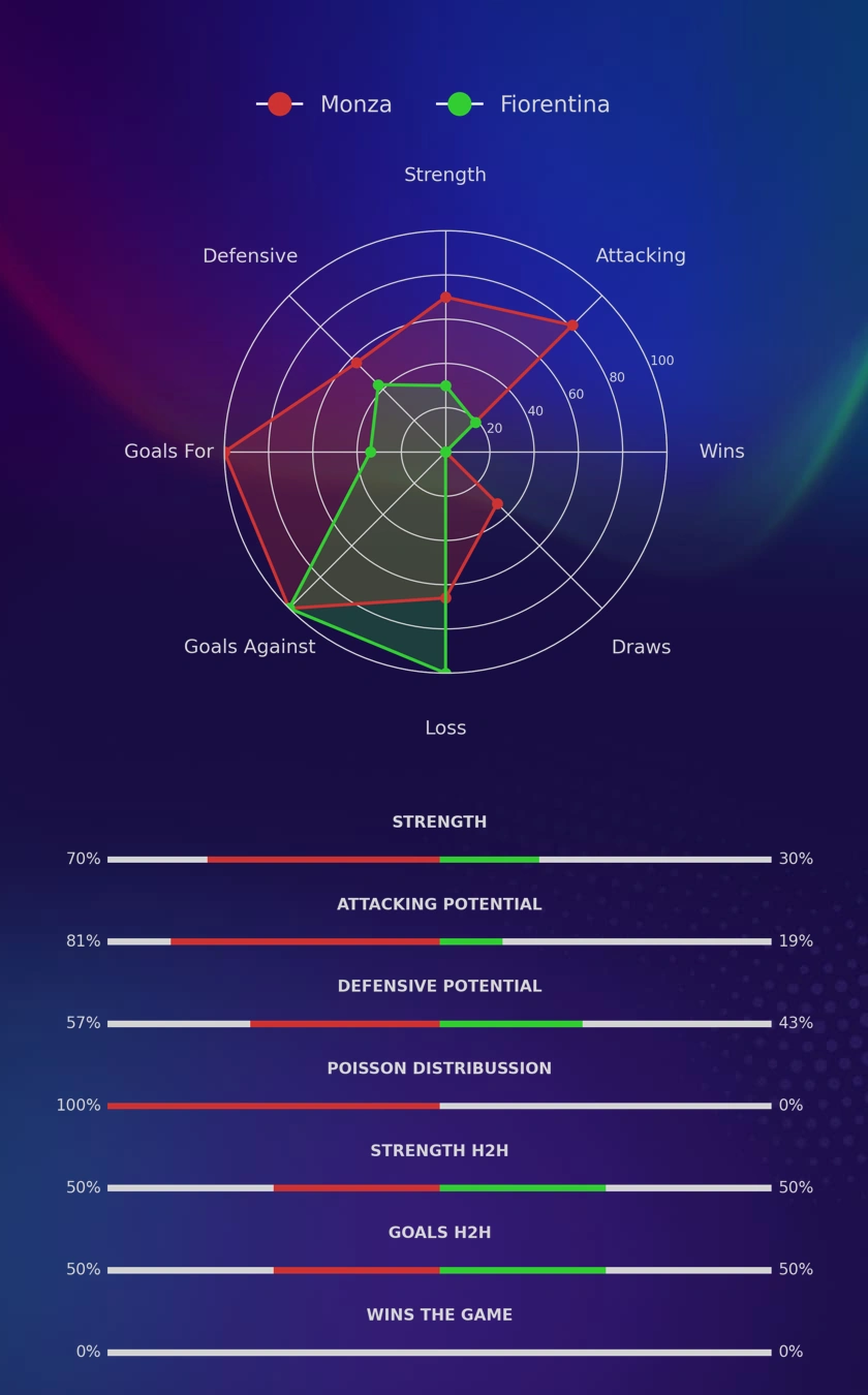 Monza - Fiorentina diagrams