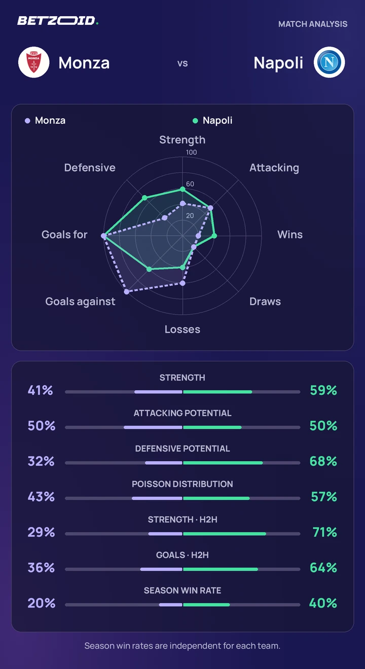 Monza vs Napoli — team comparison Monza vs Napoli statistics: team strength, attack, defence and head-to-head comparison.