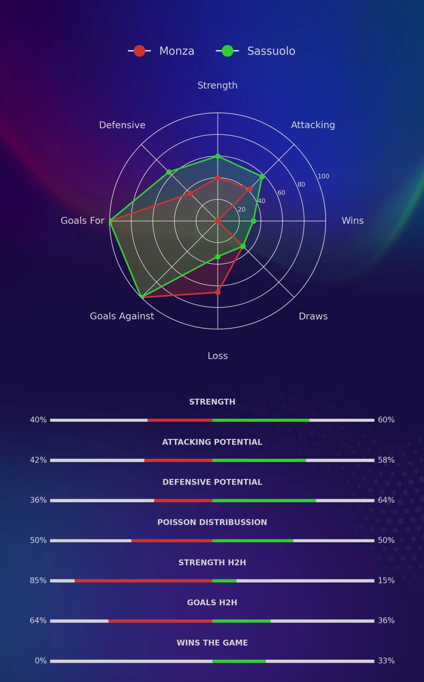 Monza - Sassuolo diagrams